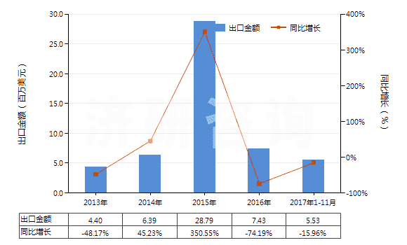 2013-2017年11月中國橡膠的廢碎料、下腳料及其粉、粒(HS40040000)出口總額及增速統(tǒng)計(jì)